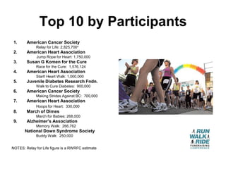 Top 10 by Participants
 1.     American Cancer Society
             Relay for Life: 2,825,700*
 2.     American Heart Association
              Jump Rope for Heart: 1,750,000
 3.     Susan G Komen for the Cure
             Race for the Cure: 1,576,124
 4.     American Heart Association
             Start! Heart Walk: 1,000,000
 5.     Juvenile Diabetes Research Fndn.
             Walk to Cure Diabetes: 900,000
 6.     American Cancer Society
             Making Strides Against BC: 700,000
 7.     American Heart Association
             Hoops for Heart: 330,000
 8.     March of Dimes
             March for Babies: 268,000
 9.     Alzheimer’s Association
             Memory Walk: 266,762
       National Down Syndrome Society
             Buddy Walk: 250,000


NOTES: Relay for Life figure is a RWRFC estimate
 