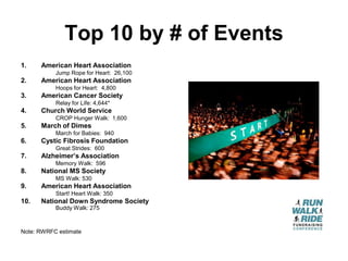 Top 10 by # of Events
1.    American Heart Association
           Jump Rope for Heart: 26,100
2.    American Heart Association
           Hoops for Heart: 4,800
3.    American Cancer Society
           Relay for Life: 4,644*
4.    Church World Service
           CROP Hunger Walk: 1,600
5.    March of Dimes
           March for Babies: 940
6.    Cystic Fibrosis Foundation
           Great Strides: 600
7.    Alzheimer’s Association
           Memory Walk: 596
8.    National MS Society
           MS Walk: 530
9.    American Heart Association
           Start! Heart Walk: 350
10.   National Down Syndrome Society
           Buddy Walk: 275



Note: RWRFC estimate
 