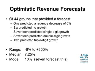 Optimistic Revenue Forecasts
• Of 44 groups that provided a forecast
  –   One predicted a revenue decrease of 6%
  –   Six predicted no growth
  –   Seventeen predicted single-digit growth
  –   Seventeen predicted double-digit growth
  –   Two predicted triple-digit growth


• Range: -6% to +300%
• Median: 7.25%
• Mode: 10% (seven forecast this)
 