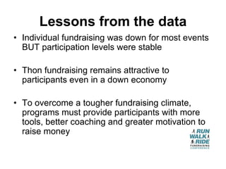 Lessons from the data
• Individual fundraising was down for most events
  BUT participation levels were stable

• Thon fundraising remains attractive to
  participants even in a down economy

• To overcome a tougher fundraising climate,
  programs must provide participants with more
  tools, better coaching and greater motivation to
  raise money
 