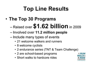 Top Line Results
• The Top 30 Programs
 – Raised over   $1.62 billion       in 2009
 – Involved over 11.2 million people
 – Include many types of events
   •   21 welcome walkers and runners
   •   8 welcome cyclists
   •   2 endurance series (TNT & Team Challenge)
   •   2 are school-based programs
   •   Short walks to hardcore rides
 