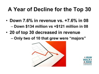 A Year of Decline for the Top 30
• Down 7.6% in revenue vs. +7.6% in 08
  – Down $134 million vs +$121 million in 08
• 20 of top 30 decreased in revenue
  – Only two of 10 that grew were “majors”
 