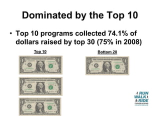Dominated by the Top 10
• Top 10 programs collected 74.1% of
  dollars raised by top 30 (75% in 2008)
       Top 10             Bottom 20
 