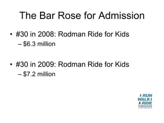 The Bar Rose for Admission
• #30 in 2008: Rodman Ride for Kids
  – $6.3 million


• #30 in 2009: Rodman Ride for Kids
  – $7.2 million
 