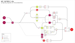 ART FACTORY// mty
[programa_diagrama de funcionamiento]

                                                                             admon. ROOMS              oﬁcinas


                                                                                                          sala de juntas

                                                                             admon. HOSTEL                staﬀ room




                                                                                                                                                                                lounge +
                                                                                                                                                                              biblioteca 1
                                                                                                                                                                                lounge +
                                            vestíbulo                                                                                                                         biblioteca 2
                                            ROOMS / HOSTEL                                                                                                                      lounge +
                                                                                                                                                                              biblioteca 3
                                                                      IND
                                                                                                                                            terraza

                                                                                                                                                          estación de
                                                                                                                                                           internet

                                                             HOSTEL                                                                                      salón de juegos

     E
                                                                      PRIV

                                                                                                                                                           snack bar                         servicios




                                                                                                                                                            café / bar                       bodega
                                                                      PUB




                                                                                                                                            terraza
     acceso
   principal

                            meeting point                                                                                                                    lounge +
                                                                                                                                                            biblioteca


                                                                                               talleres de
                                                                                               artes manuales                                    área general
                                                                                                                           pintura/dibujo        de trabajo
                                                                             vestíbulo                                     escultura
                                                                             FACTORY                                                                                                                     bodegas
                                                                                                                           grabado

                                                                                                                           fundición                                     servicios                       mantenimiento
                                                                                                                                                                                                                          acceso
                                                                                              taller rotativo
                                                                                                                                                                                                                         servicio
                                                                                              de artesanía                                                                                               servicio
                                                                                                                                                                         bodega
                                                                                                                           fotografía
                                                                                                                                                 área general                                            andenes carga
                                                                                              taller de                                          de trabajo                                              /descarga
                                                                                              artes visuales               cine


                                                                                                                           laboratorio
                                                                                             exhibición                    digital
                                                                                             temporal
 datos_

                                                                                             exhibición
    grupo de programa                                                                        permanente


    programa público
    programa privado
    programa semi-público
                                                                                                                           oﬁcinas

    comunicación peatonal                                                                                                  sala de juntas
    directa
                                                                                                                           staﬀ room
 