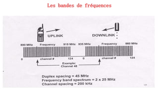 Les bandes de fréquences
109
 