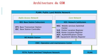 Architecture du GSM
PLMN: Public Land Mobile Network
PSTN: Public Switched Telephone Network PLMN
BSS: Base Station Subsystem
BTS: Base Transceiver Station
BSC: Base Station Controller
NSS: Network SubSystem
MSC Mobile services Switched
:
Center
VLR Visitor Location Register
:
HLR: Home Location Register
AUC : Authentification Center
EIR: Equipment Identity Register
MS:Mobile Station
OMC: Operation and maintenance Center
Radio Access Network Core Network
115
 