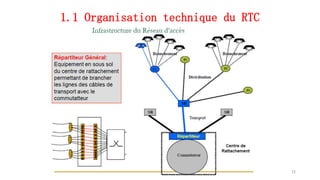 1.1 Organisation technique du RTC
12
 