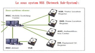 Le sous system NSS (Network Sub-System):
122
 