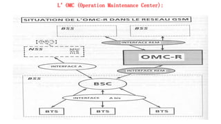 L’OMC (Operation Maintenance Center):
134
 