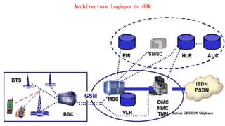Architecture Logique du GSM
135
 
