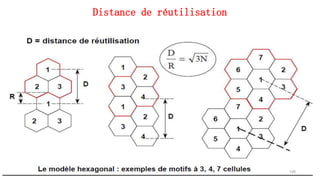 Distance de réutilisation
145
 