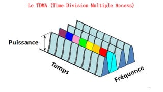 Le TDMA (Time Division Multiple Access)
151
 