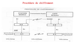 Procédure de chiffrement
158
 