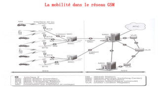 La mobilité dans le réseau GSM
162
 