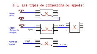 1.3. Les types de connexions ou appels:
29
 