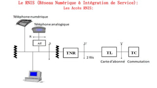 Le RNIS (Réseau Numérique à Intégration de Service):
Les Accès RNIS:
65
 
