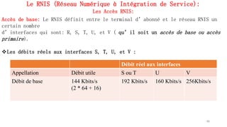 Le RNIS (Réseau Numérique à Intégration de Service):
Les Accès RNIS:
Accès de base: Le RNIS définit entre le terminal d’abonné et le réseau RNIS un
certain nombre
d’interfaces qui sont: R, S, T, U, et V ( qu’il soit un accès de base ou accès
primaire).
Les débits réels aux interfaces S, T, U, et V :
66
Débit réel aux interfaces
Appellation Débit utile S ou T U V
Débit de base 144 Kbits/s
(2 * 64 + 16)
192 Kbits/s 160 Kbits/s 256Kbits/s
 