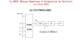 Le RNIS (Réseau Numérique à Intégration de Service):
Les Accès RNIS:
68
 