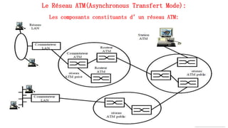 Le Réseau ATM(Asynchronous Transfert Mode):
Les composants constituants d’un réseau ATM:
73
 