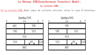 Le Réseau ATM(Asynchronous Transfert Mode):
La cellule ATM:
b) La cellule ATM: Deux types de cellules existent selon le type d'interface.
83
 