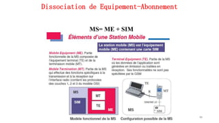 Dissociation de Equipement-Abonnement
MS= ME + SIM
99
 