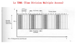 Le TDMA (Time Division Multiple Access)
153
 