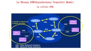 Le Réseau ATM(Asynchronous Transfert Mode):
La cellule ATM:
82
 