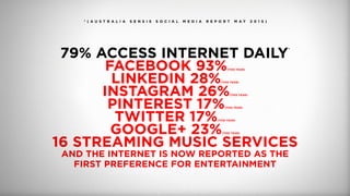 79% ACCESS INTERNET DAILY
*
FACEBOOK 93%(THIS YEAR)
LINKEDIN 28%(THIS YEAR)
INSTAGRAM 26%(THIS YEAR)
PINTEREST 17%(THIS YEAR)
TWITTER 17%(THIS YEAR)
GOOGLE+ 23%(THIS YEAR)
16 STREAMING MUSIC SERVICES
AND THE INTERNET IS NOW REPORTED AS THE
FIRST PREFERENCE FOR ENTERTAINMENT
* ( A U S T R A L I A S E N S I S S O C I A L M E D I A R E P O R T M A Y 2 0 1 5 )
 