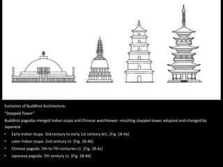 Evolution of Buddhist Architecture.
“Stepped Tower”
Buddhist pagodas merged Indian stupa and Chinese watchtower- resulting stepped tower adopted and changed by
Japanese
• Early Indian stupa. 3rd century to early 1st century BCE. [Fig. 18-4a]
• Later Indian stupa. 2nd century CE. [Fig. 18-4b]
• Chinese pagoda. 5th to 7th centuries CE. [Fig. 18-4c]
• Japanese pagoda. 7th century CE. [Fig. 18-4d]
 