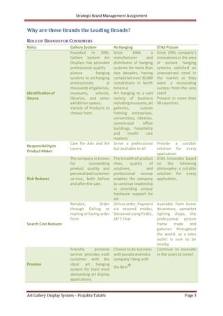 Strategic Brand Management Assignment
Art Gallery Display System – Prajakta Talathi Page 3
Why are these Brands the Leading Brands?
ROLE OF BRANDS FOR CONSUMERS
Roles Gallery System As Hanging STAS Picture
Identificationof
Source
Founded in 1995,
Gallery System Art
Displays has provided
professional-quality
picture hanging
systems to art hanging
professionals at
thousands of galleries,
museums, schools,
libraries, and other
exhibition spaces.
Variety of Products to
choose from
Since 1964, a
manufacturer and
distributor of hanging
systems for more than
two decades, having
completed over 30,000
installations in North
America
Art hanging to a vast
variety of business
includingmuseums,art
galleries, custom
framing enterprises,
universities, libraries,
commercial office
buildings, hospitality
and health care
markets
Since 1995, company’s
innovationsinthe area
of picture hanging
systems satisfied an
unanswered need in
the market as they
were a resounding
success from the very
start!
Present in more than
50 countries
Responsibilityto
Product Maker
Care for Arts and Art
Lovers
Serve a professional
but available to all
Provide a suitable
solution for every
application
Risk Reducer
The company is known
for outstanding
product quality and
personalized customer
service, both before
and after the sale.
The breadthof product
lines, quality of
solutions, and
professional service
enables the company
to continue leadership
in providing unique
hardware support for
art
STAS innovates based
on the following
philosophy: a suitable
solution for every
application.
Search Cost Reducer
Reliable; Order
through Calling or
mailing or faxing order
form
Online order, Payment
via secured modes,
Delivered using FedEx;
24*7 Chat
Available from home
decorators, upmarket
lighting shops, the
professional picture
frame trade and
galleries throughout
the world, so a sales
outlet is sure to be
nearby
Promise
Friendly personal
service provides each
customer with the
ideal art hanging
system for their most
demanding art display
applications.
Choose todo business
withpeople andnota
company!Hang with
the Best®
Continue to innovate
in the years to come!
 