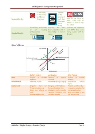 Strategic Brand Management Assignment
Art Gallery Display System – Prajakta Talathi Page 4
SymbolicDevice
G of Gallery
inthe frame
as if being
displayed
Letters
of AS
arranged
such that
it appears
to be
hung
Icon in the form of
hook; each half of
letter S is hooker into
the other
Signal ofQuality
Trusted by thousands
of art hanging
professionals
worldwide.
Passion for this
businessand wealth of
knowledge in market
space.
systems are patented
and STAS has won
many awards with its
designs
KANO’S MODEL
Gallery System As Hanging STAS Picture
Basic System to display
artwork
System to display
artwork
System to display
artwork
Performance Flexible, sturdy Wall and Ceilinghanging Innovation, classic
styles
Excitement Empathy – Care for
Arts and Art Lovers;
Book over phone or
mail;
Simple yet Elegant!
Hanging with the best
Personalised service;
Chat withprofessionals;
Secured payment and
delivery modes
Patents and Awards;
Innovative solution for
every application;
Walk-in stores to see
the actual effct
 