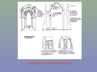 Esquema constructiu del gòtic
 
