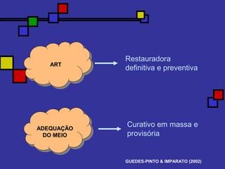 ART
ADEQUAÇÃO
DO MEIO
Restauradora
definitiva e preventiva
Curativo em massa e
provisória
GUEDES-PINTO & IMPARATO (2002)
 