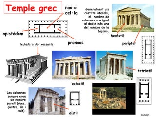 Temple grec                       nao o
                                   cel·la
                                               Generalment als
                                              costats laterals,
                                                 el nombre de
                                             columnes era igual
                                              al doble més una
                                              del nombre de la
                                                       façana.
opistòdom                                                         hexàstil

          teulada a dos vessants    pronaos                              perípter




                                                                                    tetràstil


                                      octàstil

 Les columnes
 sempre eren
   de nombre
 parell (dues,
 quatre, sis i
         vuit).
                                    dístil         tholos                            Sunion
 