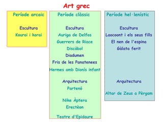 Art grec
Període arcaic           Període clàssic            Període hel·lenístic
 
      Escultura             Escultura                     Escultura
    Kouroi i korai       Auriga de Delfos       Laocoont i els seus fills
                        Guerrers de Riace             El nen de l'espina
                             Discòbol                   Gàlata ferit
                            Diadumen             
                      Fris de les Panatenees     
                     Hermes amb Dionís infant    

                           Arquitectura                 Arquitectura
                             Partenó
                                                Altar de Zeus a Pèrgam
                           Nike Àptera
                            Erectèon

                        Teatre d'Epidaure
 