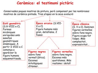 Ceràmica: el testimoni pictòric

Conservades poques mostres de pintura, però compensat per les nombroses
mostres de ceràmica pintada. Tres etapes en la seva evolució:


Estil geomètric            Època arcaica (S.VII-        Època clàssica
(S.X-VIII a C).            V a C)                       (S. V a C). Dominen
Formes                     Figura humana més            figures vermelles
micèniques                 gran, detallisme. 2          sobre fons negre.
enriquides amb             fases:                       Figura ocupa tot
sanefes                                                 l’espai. Més
geomètriques                                            complesitat,
dinàmiques. A                                           expressivitat...
partir S VIII a C
comença a
aparèixer la        Figures negres      Figures vermelles
figura humana       sobre fons          sobre fons negre.
esquematitzada.     vermell (àtica).    Escenes més
                    Escenes             quotidianes. Més
                    mitològiques        realisme i detall
                    d’Homer.
 