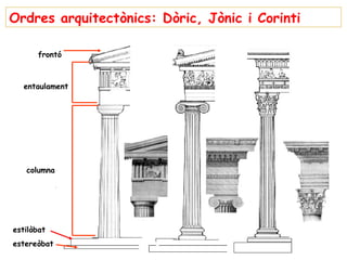 Ordres arquitectònics: Dòric, Jònic i Corinti

       frontó



  entaulament




   columna




estilòbat
estereòbat
 