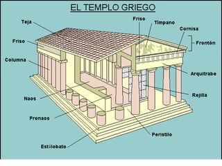 Temple grec                       nao o
                                   cel·la
                                        ...