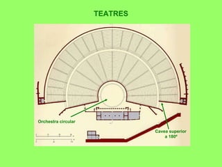 TEATRES Orchestra circular Cavea superior  a 180º 