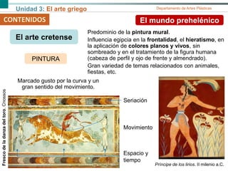 Unidad 3: El arte griego Departamento de Artes Plásticas
CONTENIDOS El mundo prehelénico
Predominio de la pintura mural.
Influencia egipcia en la frontalidad, el hieratismo, en
la aplicación de colores planos y vivos, sin
sombreado y en el tratamiento de la figura humana
(cabeza de perfil y ojo de frente y almendrado).
Gran variedad de temas relacionados con animales,
fiestas, etc.
PINTURA
Marcado gusto por la curva y un
gran sentido del movimiento.
El arte cretense
Seriación
Movimiento
Espacio y
tiempo
Frescodeladanzadeltoro.Cnossos
Príncipe de los lirios. II milenio a.C.
 
