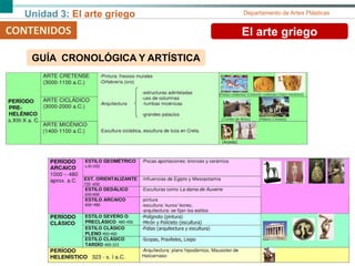Unidad 3: El arte griego Departamento de Artes Plásticas
CONTENIDOS El arte griego
GUÍA CRONOLÓGICA Y ARTÍSTICA
 