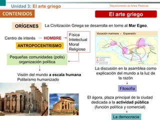 Unidad 3: El arte griego Departamento de Artes Plásticas
CONTENIDOS El arte griego
ORÍGENES La Civilización Griega se desarrolla en torno al Mar Egeo.
Física
Intelectual
Moral
Religioso
Centro de interés HOMBRE
Pequeñas comunidades (polis)
organización política
Visión del mundo a escala humana
Politeísmo humanizado
Filosofía
La discusión en la asamblea como
explicación del mundo a la luz de
la razón
ANTROPOCENTRISMO
La democracia
El ágora, plaza principal de la ciudad
dedicada a la actividad pública
(función política y comercial)
Vocación marinera - Expansión
 