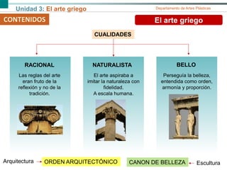 Unidad 3: El arte griego Departamento de Artes Plásticas
CONTENIDOS El arte griego
RACIONAL
Las reglas del arte
eran fruto de la
reflexión y no de la
tradición.
NATURALISTA
El arte aspiraba a
imitar la naturaleza con
fidelidad.
A escala humana.
Perseguía la belleza,
entendida como orden,
armonía y proporción.
BELLO
CUALIDADES
ORDEN ARQUITECTÓNICO CANON DE BELLEZA EsculturaArquitectura
 