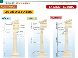 Unidad 3: El arte griego Departamento de Artes Plásticas
CONTENIDOS LA ARQUITECTURA
DÓRICO JÓNICO CORINTIO
collarino
LOS ÓRDENES CLÁSICOS
 