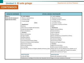 Unidad 3: El arte griego Departamento de Artes Plásticas
CONTENIDOS
BLOQUE DE CONTENIDOS ESTUDIO, ANÁLISIS E INVESTIGACIÓN
Bloque 1.
Raíces del arte europeo: el
legado del arte clásico
U1. ARTE GRIEGO
- Órdenes arquitectónicos
- El templo griego
- El teatro griego
OBRAS
- Arquitectura:
Partenón,
Tribuna de las cariátides del Erecteion,
Templo de Atenea Niké,
Teatro de Epidauro.
- Escultura:
Kouros de Anavysos,
Auriga de Delfos,
Discóbolo (Mirón),
Doríforo (Policleto),
Una metopa del Partenón (Fidias),
Hermes con Dioniso niño (Praxíteles),
Apoxiomenos (Lisipo),
Victoria de Samotracia,
Venus de Milo,
Friso del altar de Zeus en Pérgamo (detalle de Atenea y Gea).
U2. ARTE ROMANO
- Arquitectura romana
- El templo y el teatro romanos
- La ciudad romana
- La escultura romana
- El mosaicos y la pintura en Roma
OBRAS
- Arquitectura
Maison Carrée de Nimes,
Panteón de Roma,
Teatro de Mérida,
Coliseo de Roma,
Basílica de Majencio y Constantino en Roma,
Puente de Alcántara,
Acueducto de Segovia,
Arco de Tito en Roma,
Columna de Trajano en Roma.
- Escultura
Augusto de Prima Porta,
Estatua ecuestre de Marco Aurelio,
Relieve del Arco de Tito (detalle de los soldados con el
candelabro y otros objetos del Templo de Jerusalén),
Relieve de la columna de Trajano.
INVESTIGACIÓN
La obra de Fidias
INVESTIGACIÓN
Autoría del Laocoonte y sus hijos
Confecciona un catálogo, de las obras más relevantes de arte antiguo con breves cometarios (Pinterest)
 