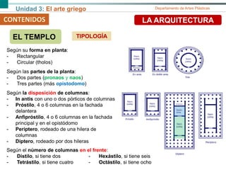 Unidad 3: El arte griego Departamento de Artes Plásticas
CONTENIDOS LA ARQUITECTURA
EL TEMPLO TIPOLOGÍA
Según su forma en planta:
- Rectangular
- Circular (tholos)
Según las partes de la planta:
- Dos partes (pronaos y naos)
- Tres partes (más opistodomo)
Según la disposición de columnas:
- In antis con uno o dos pórticos de columnas
- Próstilo, 4 o 6 columnas en la fachada
delantera
- Anfipróstilo, 4 o 6 columnas en la fachada
principal y en el opistódomo
- Períptero, rodeado de una hilera de
columnas
- Díptero, rodeado por dos hileras
Según el número de columnas en el frente:
- Dístilo, si tiene dos
- Tetrástilo, si tiene cuatro
- Hexástilo, si tiene seis
- Octástilo, si tiene ocho
 