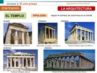Unidad 3: El arte griego Departamento de Artes Plásticas
según el número de columnas en su frente
Tesoro de los atenienses. Delfos 470 a.C.
IN ANTIS TETRÁSTILO HEXÁSTILO
OCTÁSTILO ENEÁSTILO
Atenea Niké. Acrópolis. 421-410 a.C. Templo de Aphaia. Egina 510-490 a.C.
Partenón. Acrópolis. 440 a.C. Templo de Hera. Paestum (Posidonia). Italia. 550 a.C.
CONTENIDOS LA ARQUITECTURA
EL TEMPLO TIPOLOGÍA
 