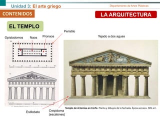 Unidad 3: El arte griego Departamento de Artes Plásticas
Templo de Artemisa en Corfú. Planta y dibujos de la fachada. Época arcaica. 585 a.C.
CONTENIDOS LA ARQUITECTURA
EL TEMPLO
Peristilo
Naos PronaosOpistodomos Tejado a dos aguas
Crepidoma
(escalones)
Estilobato
 