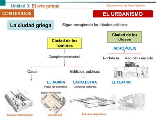 Unidad 3: El arte griego Departamento de Artes Plásticas
CONTENIDOS EL URBANISMO
La ciudad griega
Ciudad de los
dioses
ACRÓPOLIS
Fortaleza Recinto sagrado
Casa
Ciudad de los
hombres
EL ÁGORA
Plaza de asamblea
Democracia
LA PALESTRA
Campo de deportes
EL TEATRO
Eventos deportivos
Sigue recogiendo los ideales políticos.
Santuario doméstico
Edificios públicos
Complementariedad
 